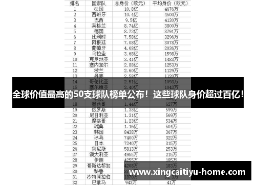 全球价值最高的50支球队榜单公布！这些球队身价超过百亿！